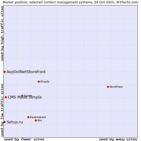 Market position of CMS Made Simple vs. Setup.ru vs. AspDotNetStorefront