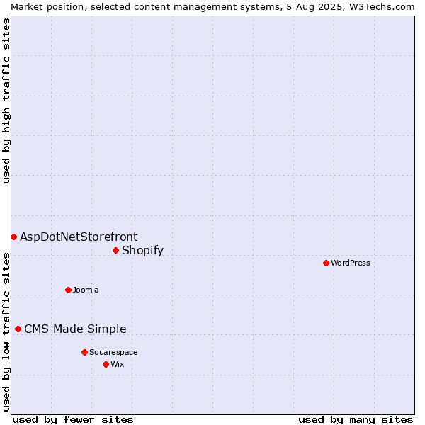 Market position of Shopify vs. CMS Made Simple vs. AspDotNetStorefront