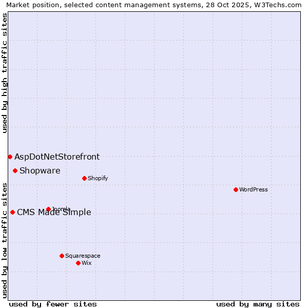 Market position of Shopware vs. CMS Made Simple vs. AspDotNetStorefront