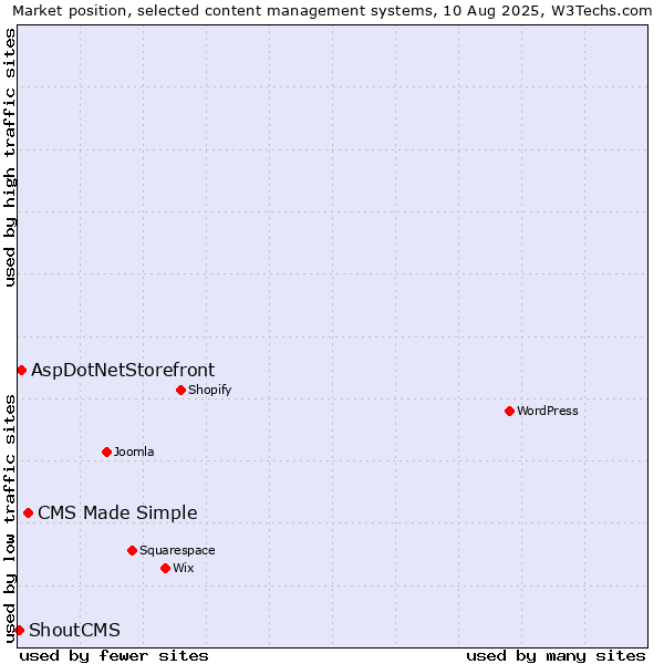 Market position of CMS Made Simple vs. AspDotNetStorefront vs. ShoutCMS