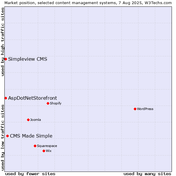 Market position of CMS Made Simple vs. AspDotNetStorefront vs. Simpleview CMS