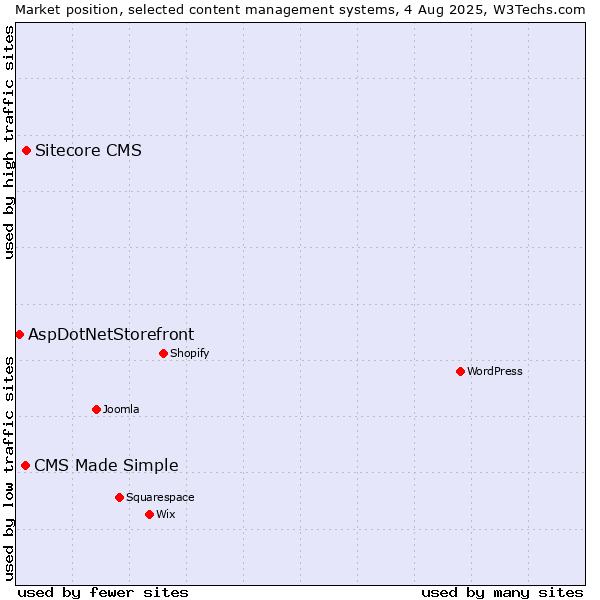 Market position of Sitecore CMS vs. CMS Made Simple vs. AspDotNetStorefront