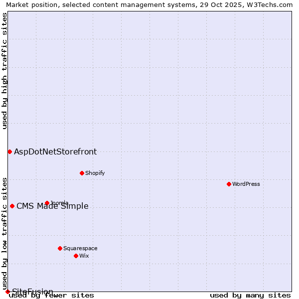 Market position of CMS Made Simple vs. AspDotNetStorefront vs. SiteFusion