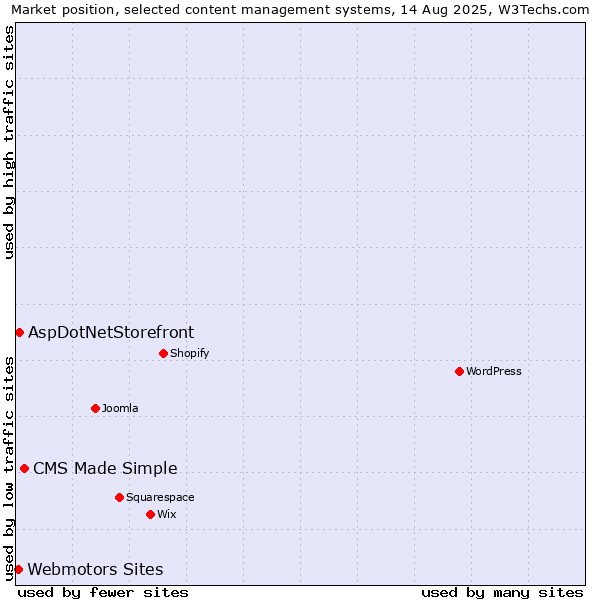 Market position of CMS Made Simple vs. AspDotNetStorefront vs. Webmotors Sites