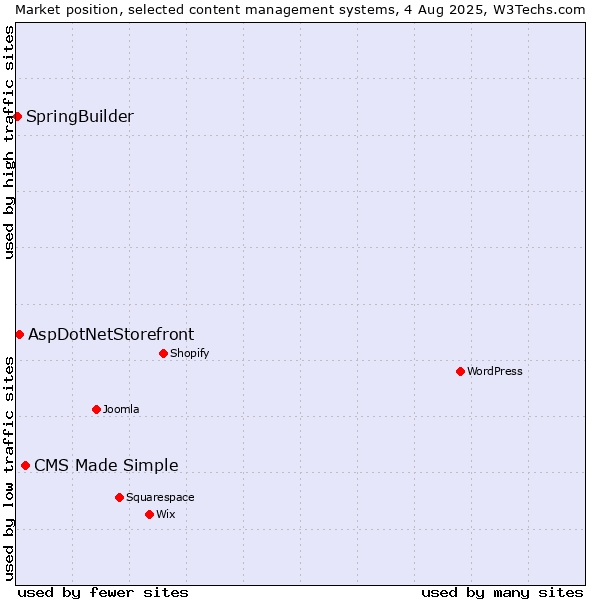 Market position of CMS Made Simple vs. AspDotNetStorefront vs. SpringBuilder