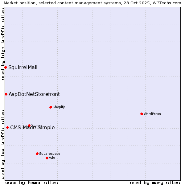 Market position of CMS Made Simple vs. AspDotNetStorefront vs. SquirrelMail