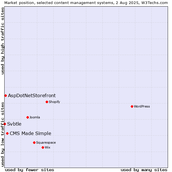 Market position of CMS Made Simple vs. AspDotNetStorefront vs. Svbtle