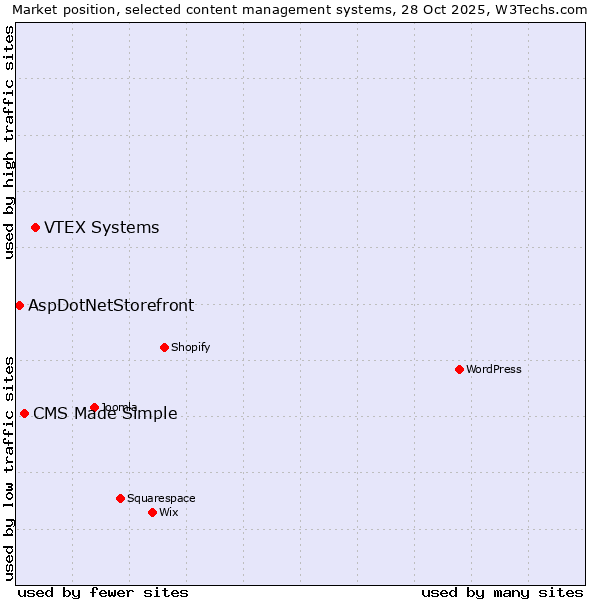 Market position of VTEX Systems vs. CMS Made Simple vs. AspDotNetStorefront