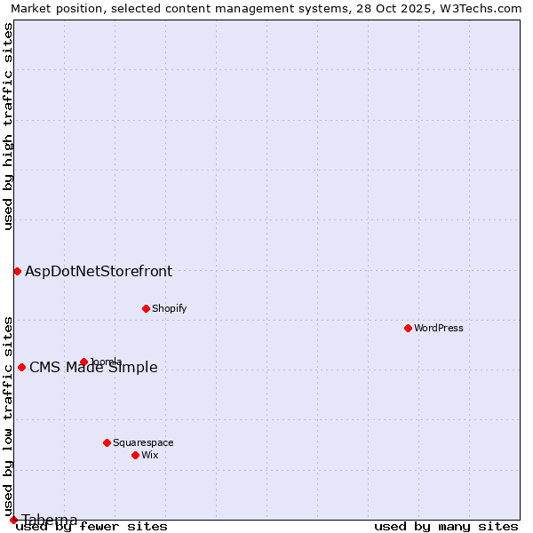 Market position of CMS Made Simple vs. AspDotNetStorefront vs. Taberna