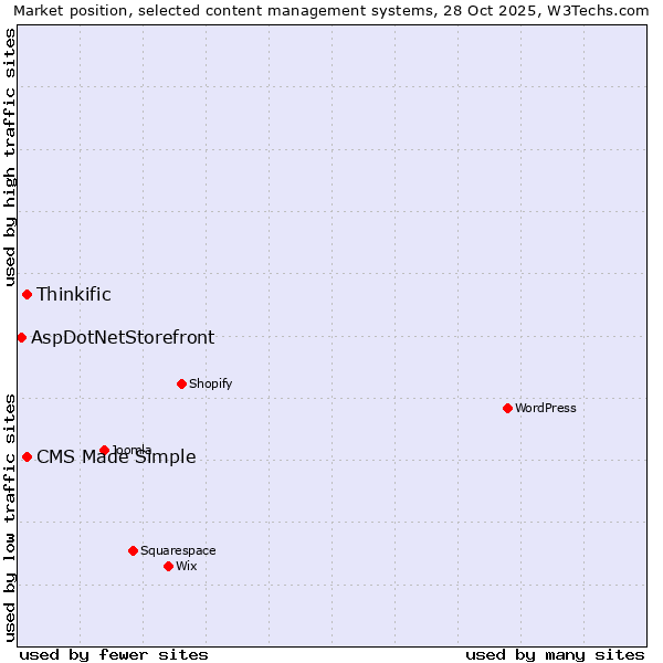 Market position of CMS Made Simple vs. Thinkific vs. AspDotNetStorefront