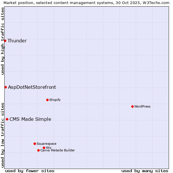 Market position of CMS Made Simple vs. AspDotNetStorefront vs. Thunder