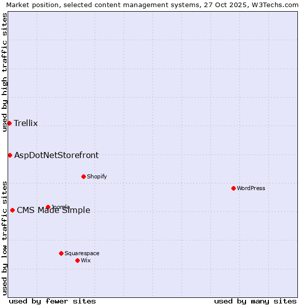 Market position of CMS Made Simple vs. AspDotNetStorefront vs. Trellix