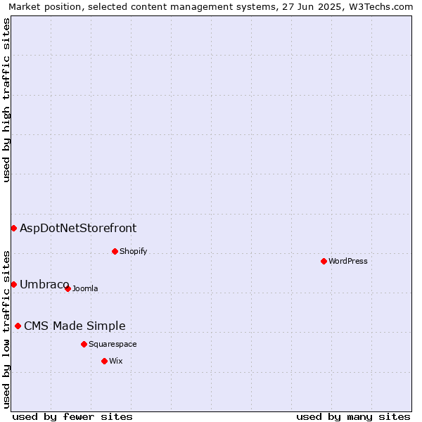 Market position of CMS Made Simple vs. Umbraco vs. AspDotNetStorefront