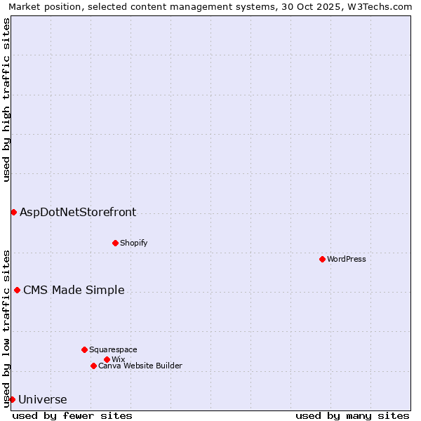 Market position of CMS Made Simple vs. AspDotNetStorefront vs. Universe