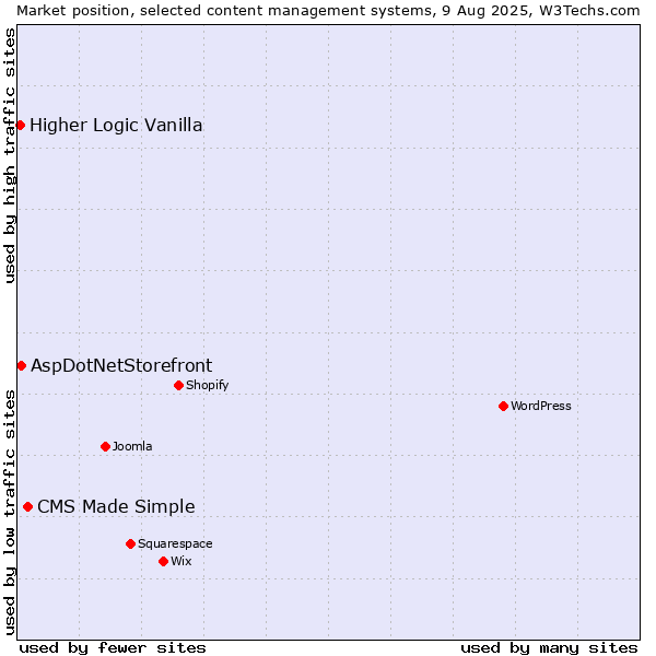 Market position of CMS Made Simple vs. AspDotNetStorefront vs. Higher Logic Vanilla