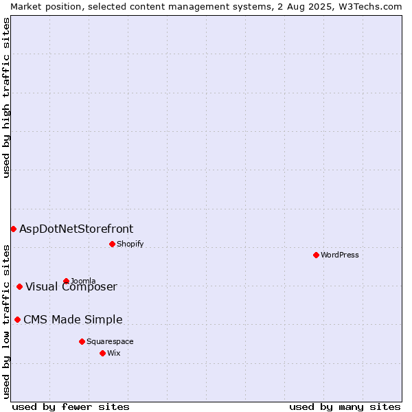 Market position of Visual Composer vs. CMS Made Simple vs. AspDotNetStorefront