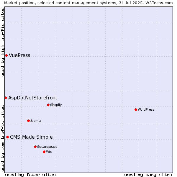 Market position of CMS Made Simple vs. VuePress vs. AspDotNetStorefront
