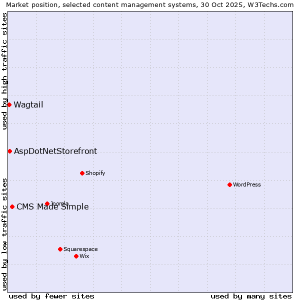 Market position of CMS Made Simple vs. AspDotNetStorefront vs. Wagtail