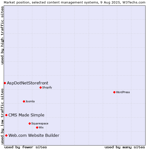 Market position of Web.com Website Builder vs. CMS Made Simple vs. AspDotNetStorefront