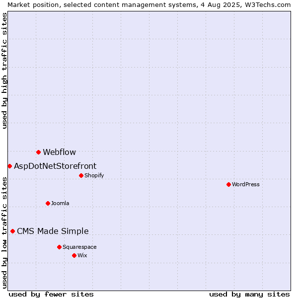 Market position of Webflow vs. CMS Made Simple vs. AspDotNetStorefront