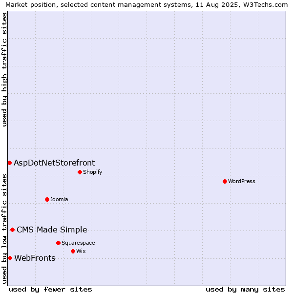 Market position of CMS Made Simple vs. WebFronts vs. AspDotNetStorefront
