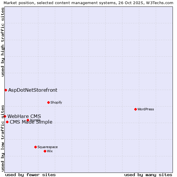 Market position of CMS Made Simple vs. AspDotNetStorefront vs. WebHare CMS
