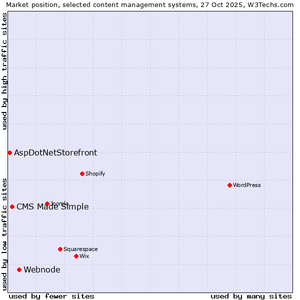 Market position of Webnode vs. CMS Made Simple vs. AspDotNetStorefront