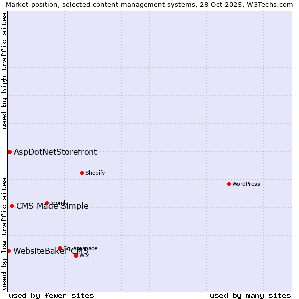 Market position of CMS Made Simple vs. AspDotNetStorefront vs. WebsiteBaker CMS