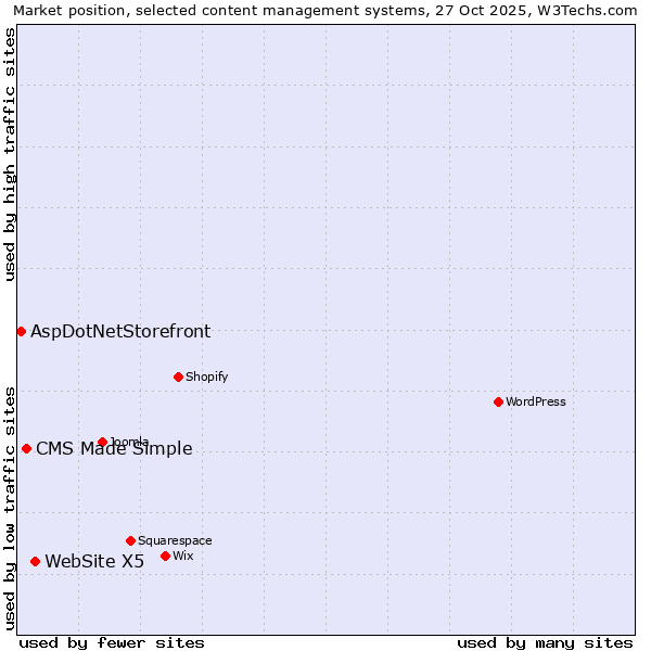 Market position of WebSite X5 vs. CMS Made Simple vs. AspDotNetStorefront