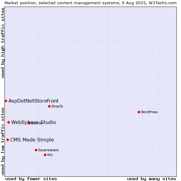 Market position of WebSphere Studio vs. CMS Made Simple vs. AspDotNetStorefront
