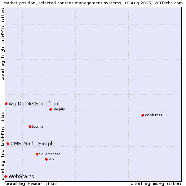 Market position of CMS Made Simple vs. AspDotNetStorefront vs. WebStarts