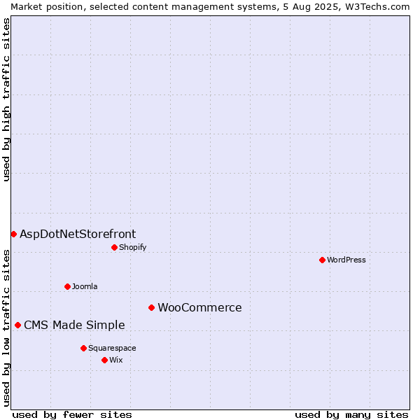 Market position of WooCommerce vs. CMS Made Simple vs. AspDotNetStorefront