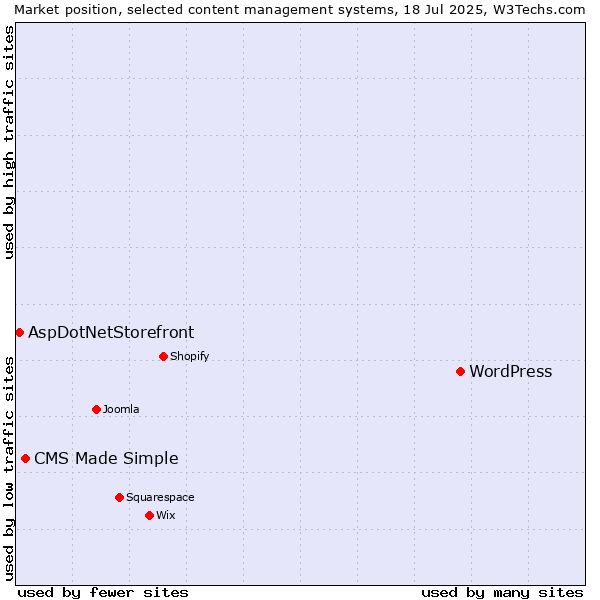 Market position of WordPress vs. CMS Made Simple vs. AspDotNetStorefront