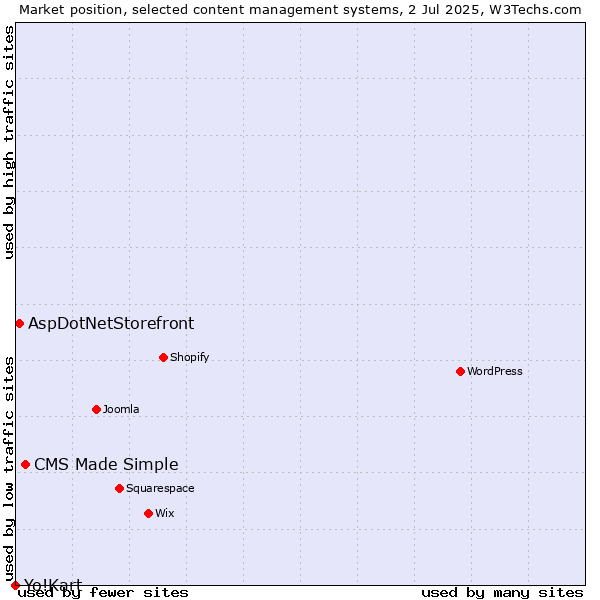 Market position of CMS Made Simple vs. AspDotNetStorefront vs. Yo!Kart