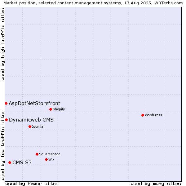 Market position of CMS.S3 vs. Dynamicweb CMS vs. AspDotNetStorefront