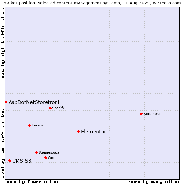 Market position of Elementor vs. CMS.S3 vs. AspDotNetStorefront