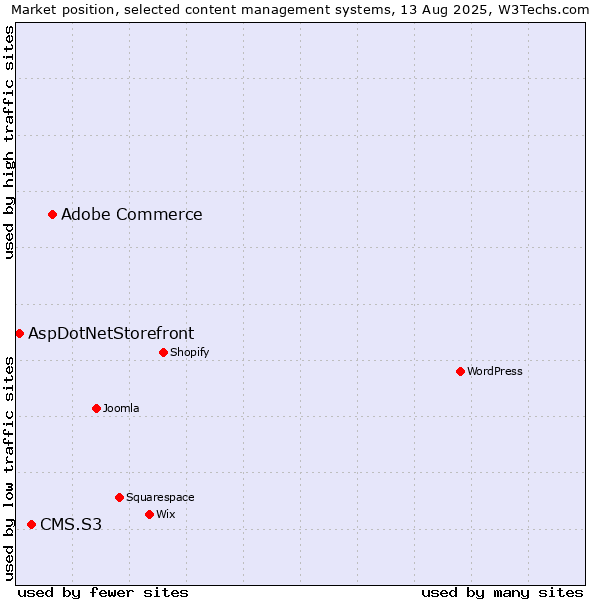 Market position of Adobe Commerce vs. CMS.S3 vs. AspDotNetStorefront