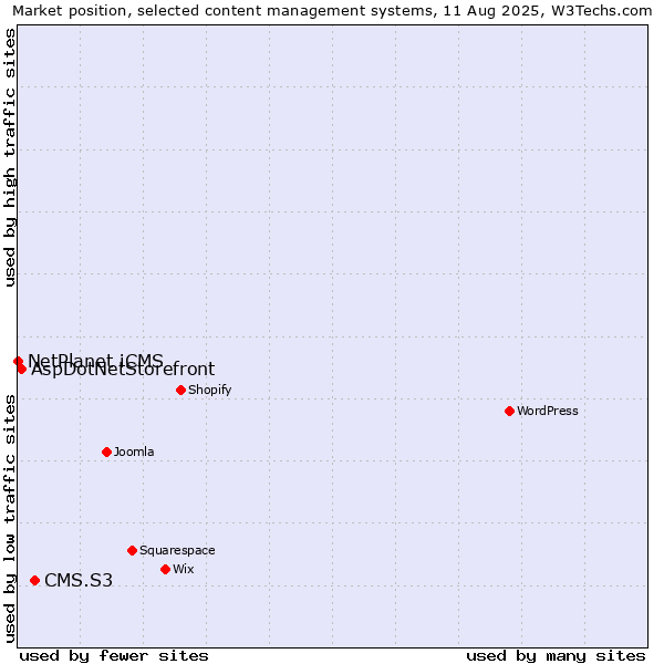 Market position of CMS.S3 vs. AspDotNetStorefront vs. NetPlanet iCMS