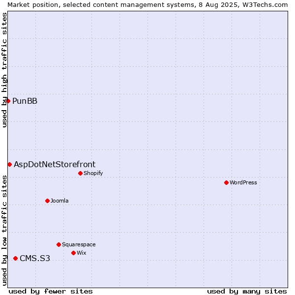 Market position of CMS.S3 vs. AspDotNetStorefront vs. PunBB