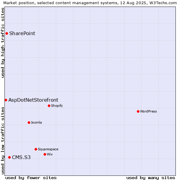 Market position of CMS.S3 vs. SharePoint vs. AspDotNetStorefront