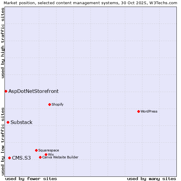Market position of CMS.S3 vs. Substack vs. AspDotNetStorefront