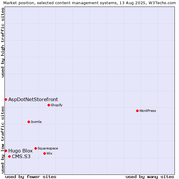 Market position of CMS.S3 vs. AspDotNetStorefront vs. Hugo Blox