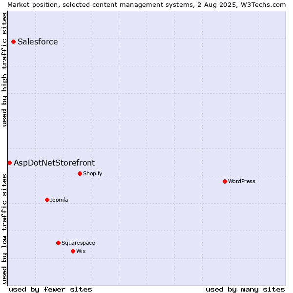Market position of Salesforce vs. AspDotNetStorefront