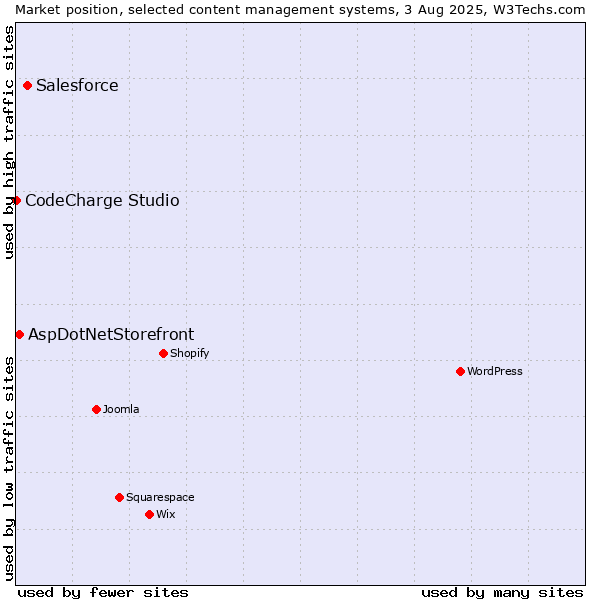 Market position of Salesforce vs. AspDotNetStorefront vs. CodeCharge Studio