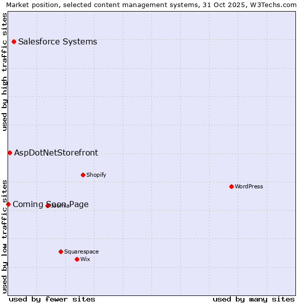 Market position of Salesforce vs. AspDotNetStorefront vs. Coming Soon Page