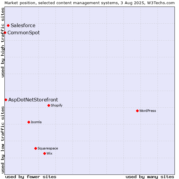 Market position of Salesforce vs. AspDotNetStorefront vs. CommonSpot