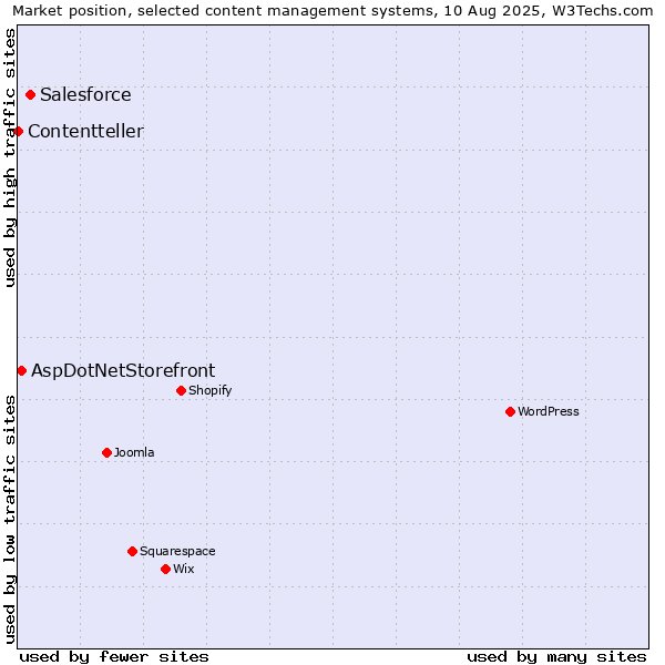 Market position of Salesforce vs. AspDotNetStorefront vs. Contentteller