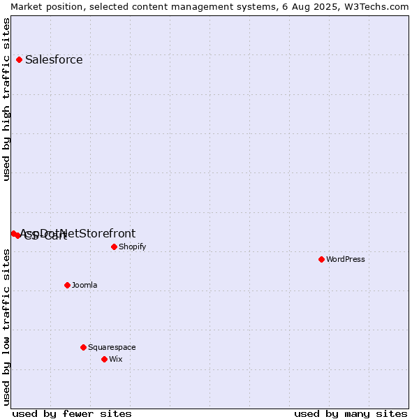 Market position of Salesforce vs. CS-Cart vs. AspDotNetStorefront