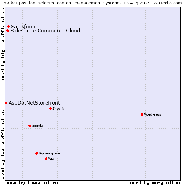Market position of Salesforce vs. Salesforce Commerce Cloud vs. AspDotNetStorefront