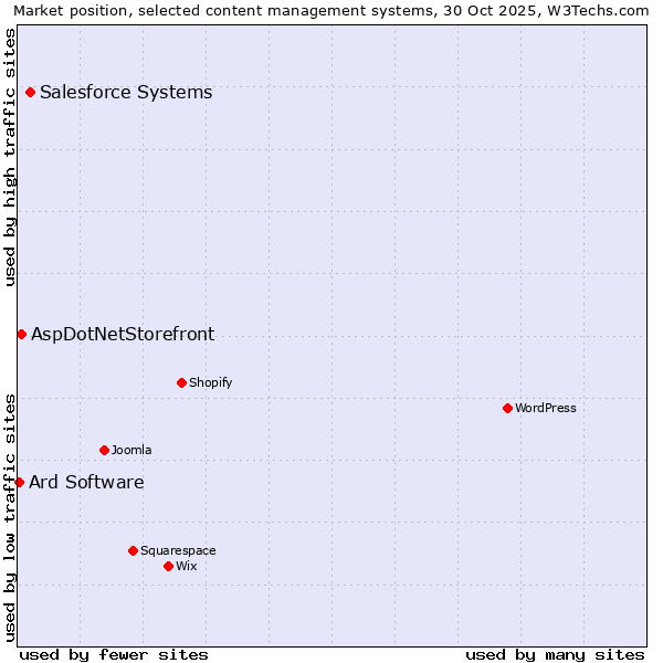Market position of Salesforce vs. AspDotNetStorefront vs. Ard Software